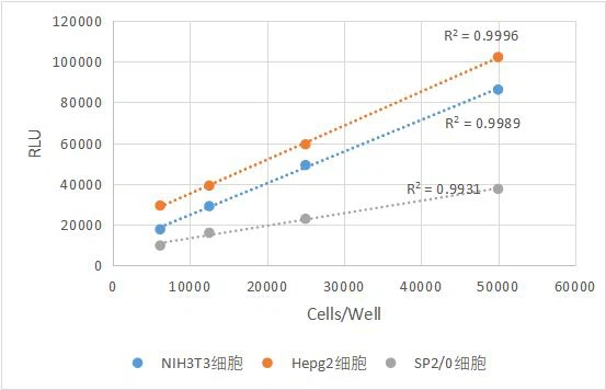 ATP Luminescence Cell Viability Assay Kit